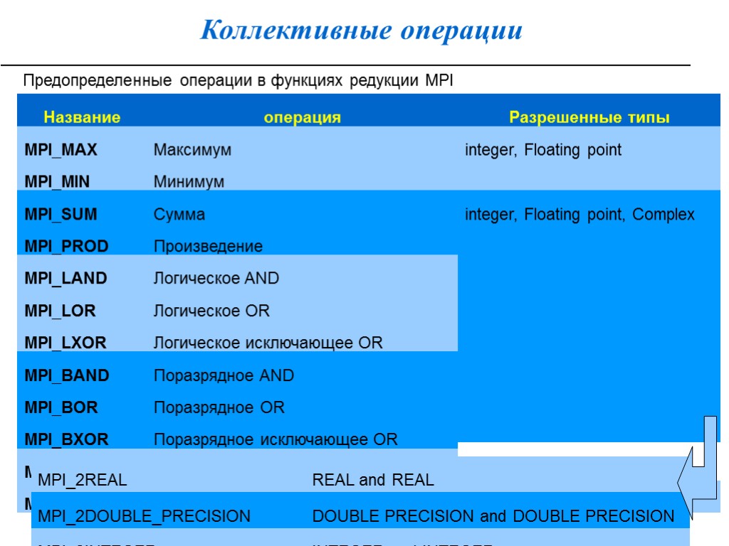 Коллективные операции Предопределенные операции в функциях редукции MPI